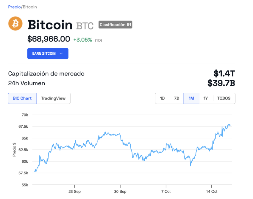 Bitcoin se mantiene en un rally alcista. 